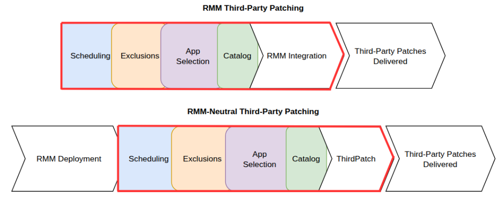 rmm-neutral third-party patching architecture